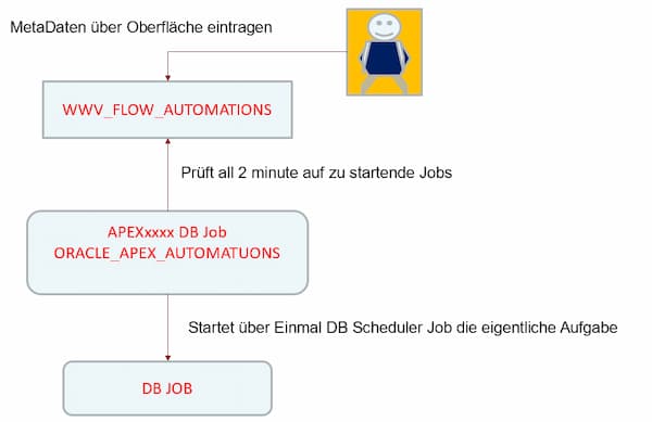  Interner Ablauf APEX Automations Feature