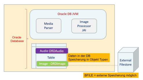  Oracle Multimedia in der Datenbank