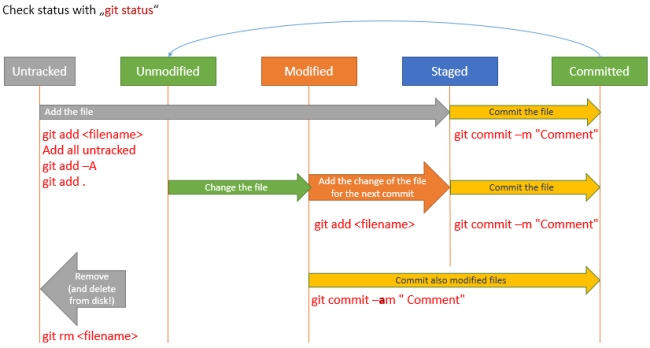  Git File status Overview 