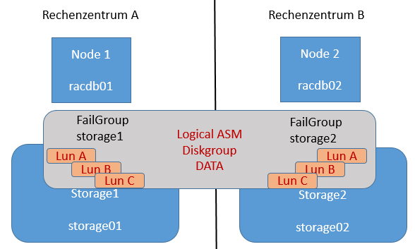  Oracle ASM über verteilte Storages