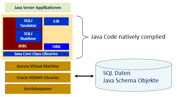 Oracle Java in der Datenbank