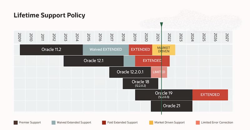  Oracle Support Stand Oktober 2021