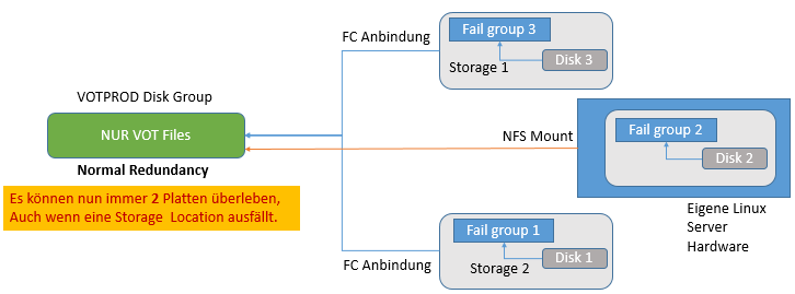  VOT Disk Verteilung über 3 Storage Systeme