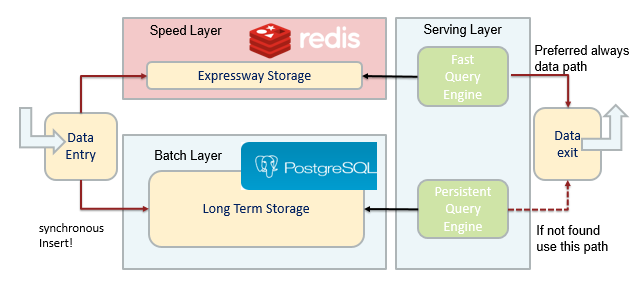  Redis as speed layer in a lampda architecture 