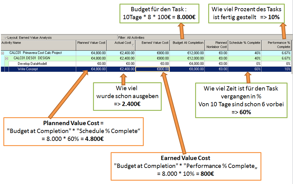  Zusammenhang Ist - Plan und  Earned Value Kosten in Oracle Primavera