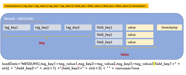  Example infuxdb Record mit three  keyes and three values