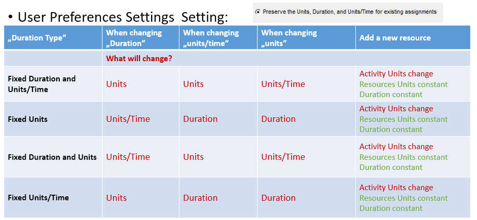  Änderungsverhalten Oracle Primavera Duration Type Preserve User Settings 