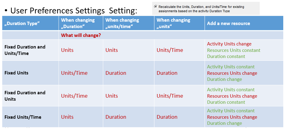 Änderungsverhalten Oracle Primavera Duration Type Recalculate User Settings 