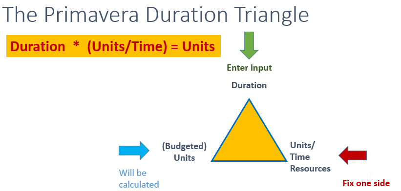  Das Oracle Primavera Duration Dreieck