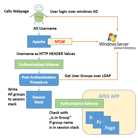  Apex und Microsoft AD Integration