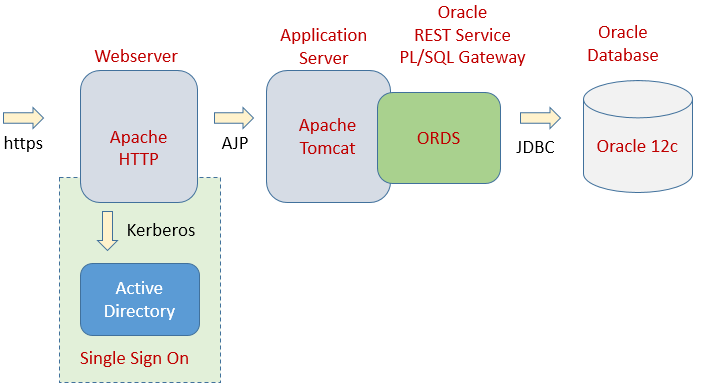  Oracle ORDS mit Apache und Single Sign On