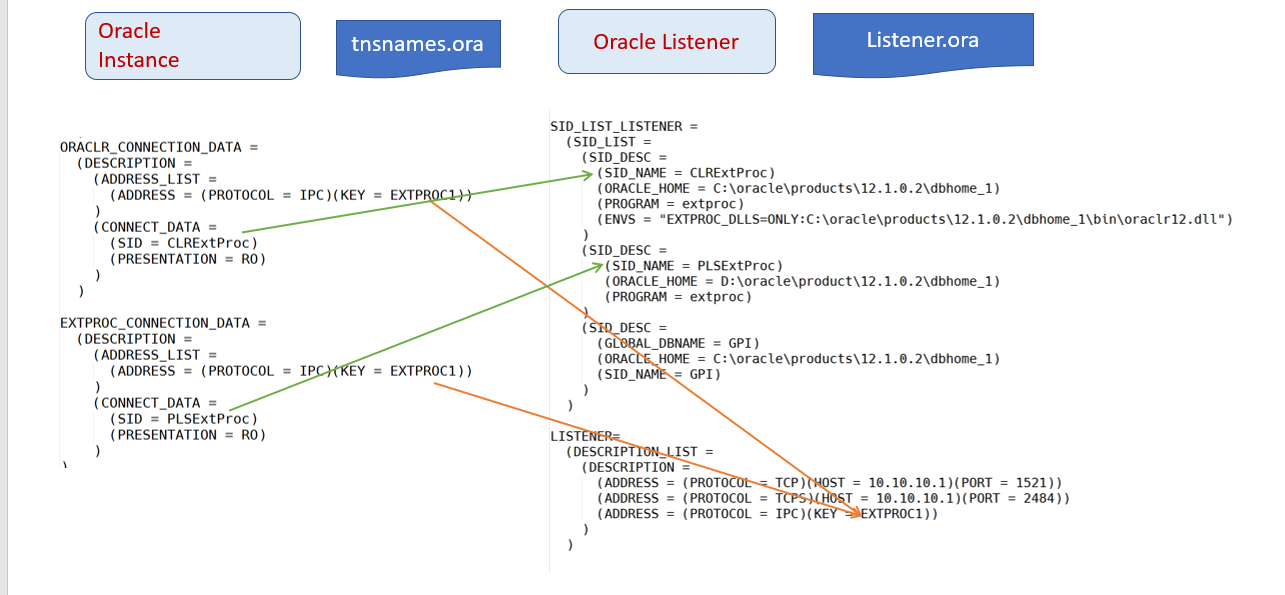  listener.ora und tnsnames.ora configuration for Dot .Net PL/SQL integratoin