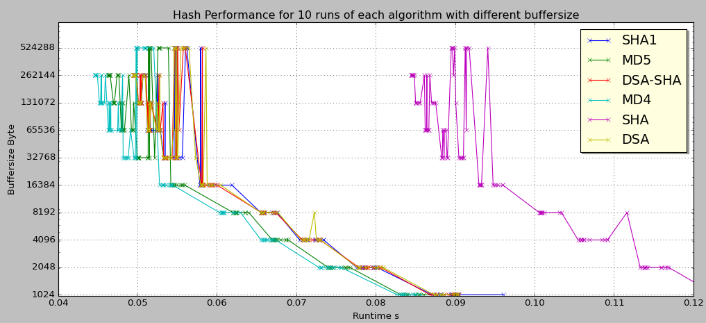  Overview Hash Performance Python