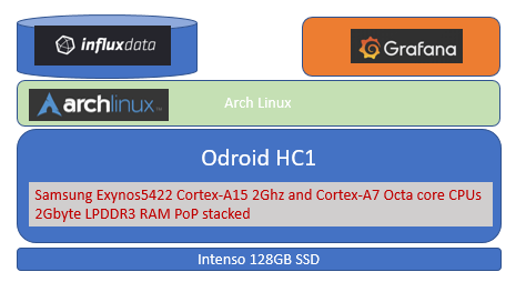  Odroid hc1 with InfluxDB and Grahana