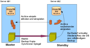Oracle Standby manuelle Synchronisierung