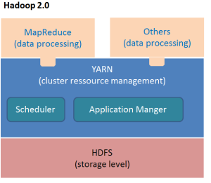  Übersicht über die Schichten von Hadoop
