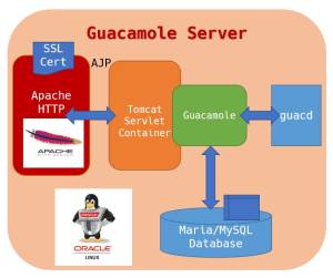  Architektur Übersicht - Guacamole System Umgebung unter Oracle Linux 8