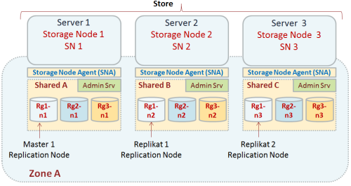 Aufbau eines Oracle NoSQL Stores