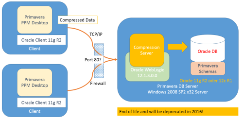  Übersicht über den Aufbau mit dem Primavera Compression Server 
