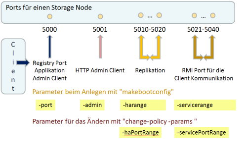  Übersicht über die Ports für eine Oracle NoSQL Umgebung
