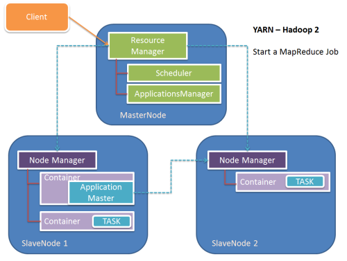  YARN Prozesse MapReduce Hadoop