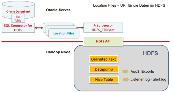 Oracle SQL Connector for HDFS - OSCH