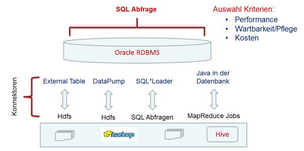  Die Oracle RDBMS und Hadoop integrieren