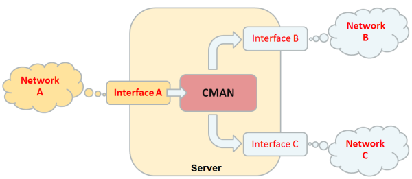  Oracle Connection Manager als Proxy zwischen verschiedenen Netzen