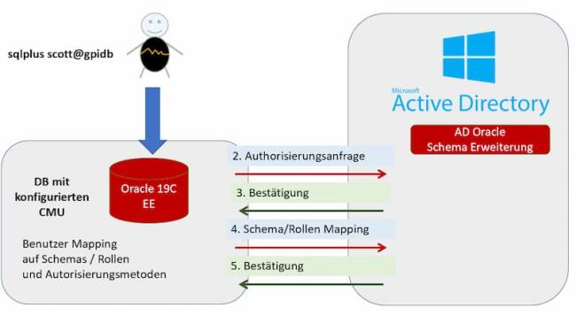   Oracle 19c - Centrally Managed Users - CMU - Autorisierung von DB Schemas/Usern in das Active Directory integrieren 