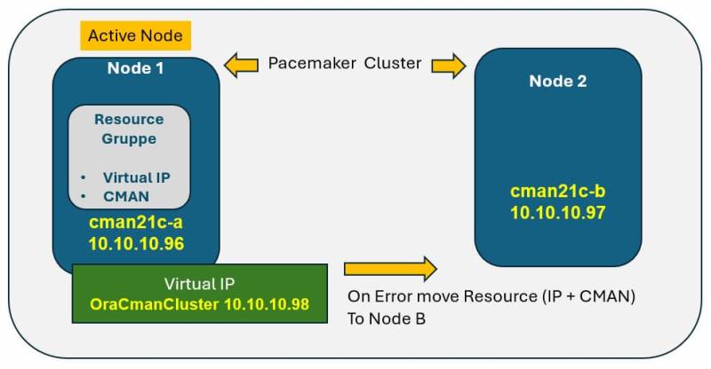  Pacemaker Cluster mit zwei Knoten und virtueller IP für den Betrieb des CMAN 