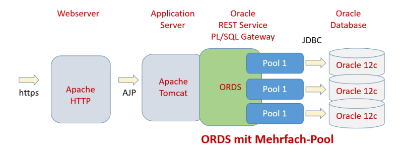  Oracle ORDS Multi Pooling