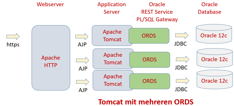  Multiple Tomcat instances with Oracle ORDS